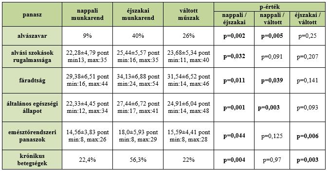 szemben a nappali munkarend szerint dolgozókkal (p=0,044) és a váltott műszakban dolgozókkal (p=0,006).