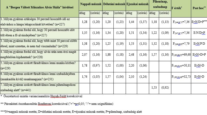 során, illetve a BSWSQ-H összpontszámára vonatkozóan a minta elemszámok némileg különböznek egymástól.