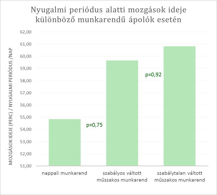 A nappali munkarendben dolgozók a nyugalmi periódusban 54,86 percet töltenek mozgással átlagosan (min: 38 perc, max: 79 perc; SD: 15,65 perc; n=7); a szabályos többműszakos munkarendben dolgozók