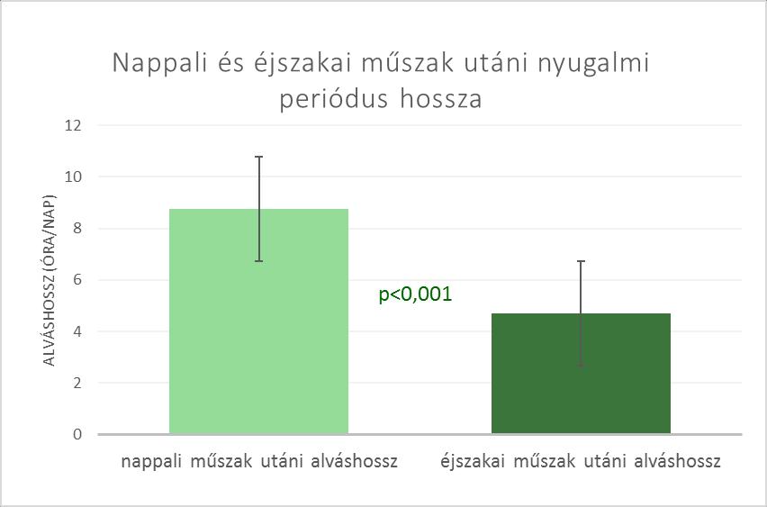 Összehasonlítottunk 10 fő váltott műszakban dolgozó esetén egy nappali műszakot követő éjszakai alvást, egy éjszakai műszakot követő nappali alvással.