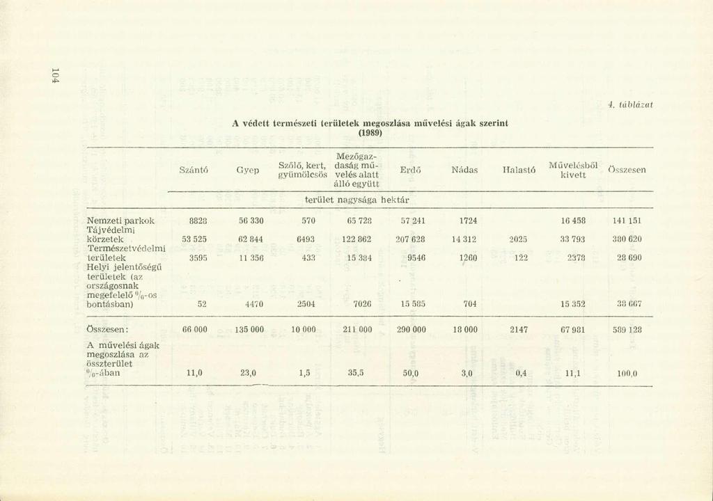 4. táblázat A védett természeti területek megoszlása művelési ágak szerint (1989) Szántó Gyep Szőlő, kert, gyümölcsös Mezőgazdaság művelés alatt álló együtt Erdő Nádas Halastó Művelésből kivett