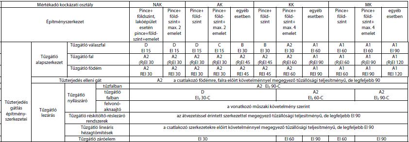 AZ AKNA FALSZERKEZETÉNEK ÉS LEZÁRÁSÁNAK KÖVETELMÉNYÉT AZ EMELETKÖZI FÖDÉMEKRE VONATKOZÓ TŰZÁLLÓSÁGI TELJESÍTMÉNY-KÖVETELMÉNY