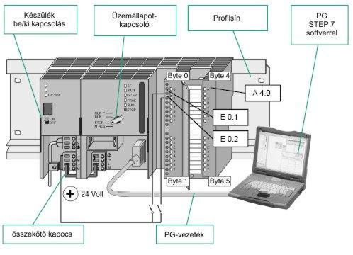Simatic S7-300 PLC bemutatása S7-300 PLC Az S7-300 családban találhatók a Siemens közepes méretű PLC-i. Az általunk kiválasztott PLC a 313c2pn/dp processzort tartalmazza.