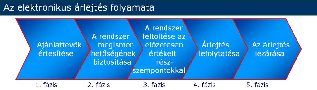 Ajánlatok értékelése, eredményhirdetés, tájékoztató hirdetmény közzététele Az ajánlatkérő eljárás eredményére vonatkozó döntését követően a szolgáltatás részeként elkészítjük az összegezés az