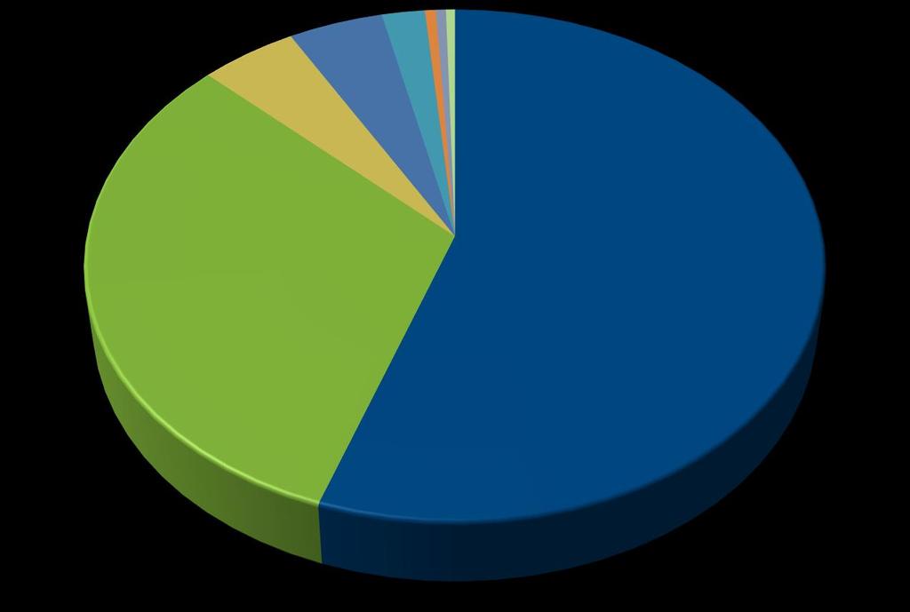 Villamos energiamérleg 2,1% 0,5% 0,5%