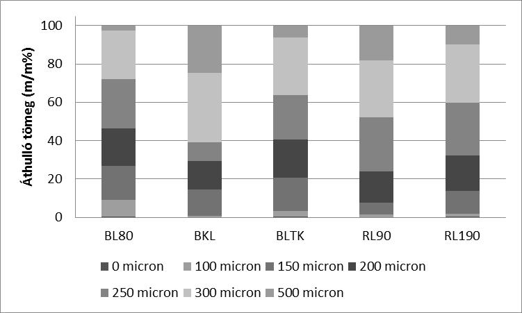13. ábra: A búza kenyérliszt (BL80), aleuronban gazdag búza kísérleti őrlemény (BKL), teljes kiőrlésű búzaliszt (BLTK), világos rozsliszt (RL90), teljes kiőrlésű rozsliszt (RL190) szemcseméret