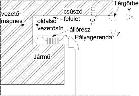 ábra), illetve a taszításon alapuló japán rendszerről (2. ábra). Az alábbiakban a német rendszert mutatom be.