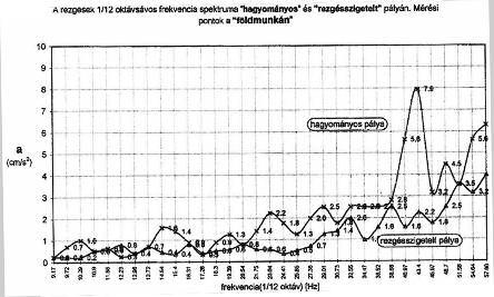 5S mészárics Zoltán Ágyazó és alátámasztó réteg alkalmazása Rugalmas ágyazást biztosító, fagyra nem érzékeny, 15-20 mm szemszerkezetű bazaltzúzalék, melyet műszaki szövetre elhelyezve kell a