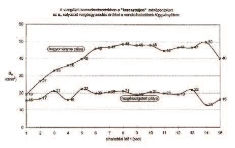 Alkalmazott elvi módszerek várható hatásai Kedvező hatás a vágányra és a járműre: Tartós geometriai fekvésminőség biztosítása Utazási komfort növelése, kerék és sínkopás mértékének csökkentése,