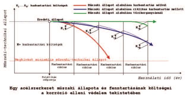 antal Árpád 73 Korróziós kategória C1 C2 C3 C4 C5 Közepes korróziós ráta (µm/év) 0,5 1 1,5 2 2,5 Közepes bevonat élettartam (év), 85 µm vastag horganybevonat esetén 170 85 57 43 34 Közepes bevonat