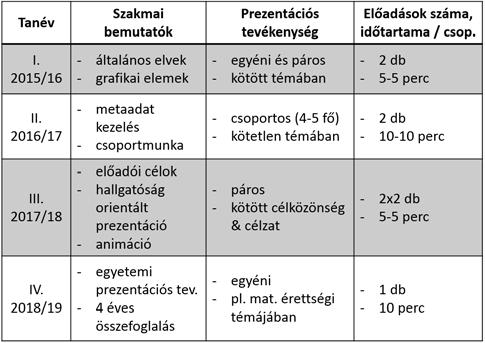 Összesen két alkalommal, 2-2 darab, 5-5 perces páros előadást kell készíteniük a következők alapján: Az 1. & 2. előadás azonos című, de eltérő célközönség (pl.