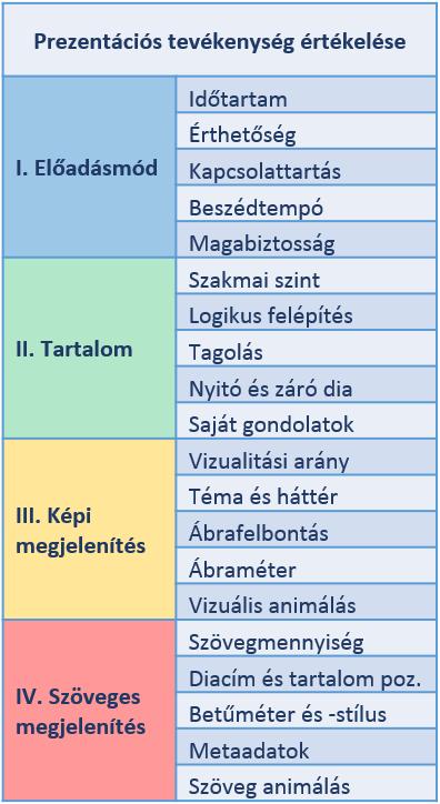 elérése, az adott téma szempontjából logikus előadás felépítés, az előadás időtartamához igazított, a prezentációra jellemző tagoltság (pl. alfejezetekre bontás, tartalomjegyzék, összefoglalás).