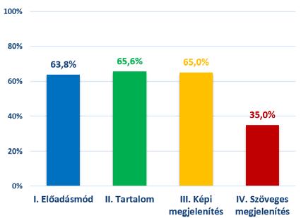 A 16 tanuló közül 9-en teljesített átlagon felül, ketten az átlagos eredmény közvetlen közelében, csupán 5 diák esetében tapasztaltunk az átlagosnál gyengébb eredményt.