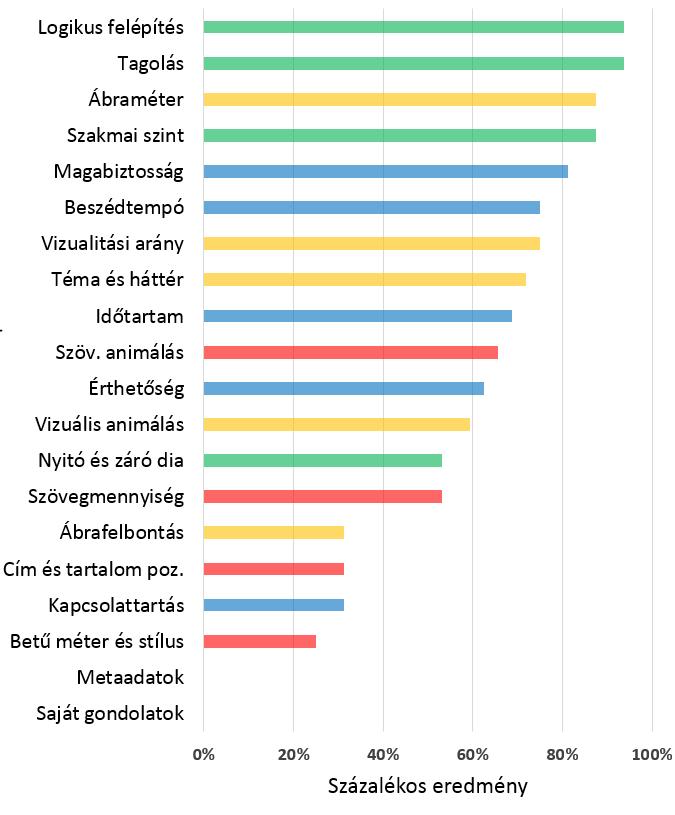 Érdekes, hogy 6. ábra alapján a szöveges megjelenítés érte el a legalacsonyabb eredményt, amíg a másik három kategória közel azonos szintet képvisel.