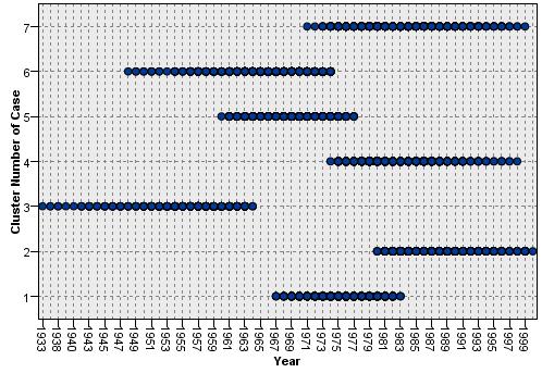 Age (Year) parameter dependent on speed (FinTime) I have involved two parameters into my following investigation, age (via year of born, called Year) and speed (via arrival time, called FinTime),