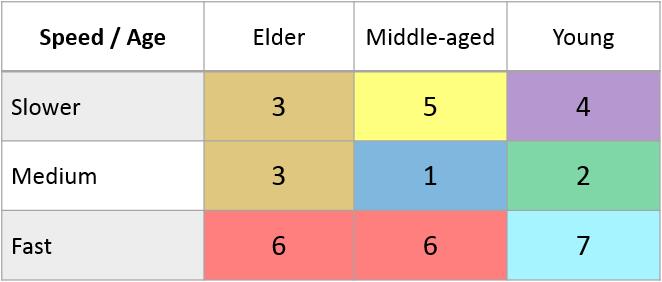 nd and 3 rd finally, slower participants there are in 3 rd, 4 th and 5 th clusters.