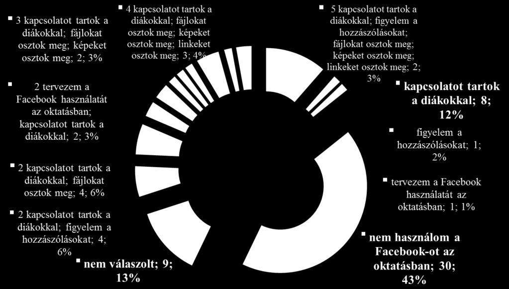 házi feladatokat adok, órai táblaképeket osztok meg, üzenek, szervezek, népszerűsítem a kortárs írókat! A tanulmányban utolsó kérdésként a YouTube oktatásban történő alkalmazását elemezzük.