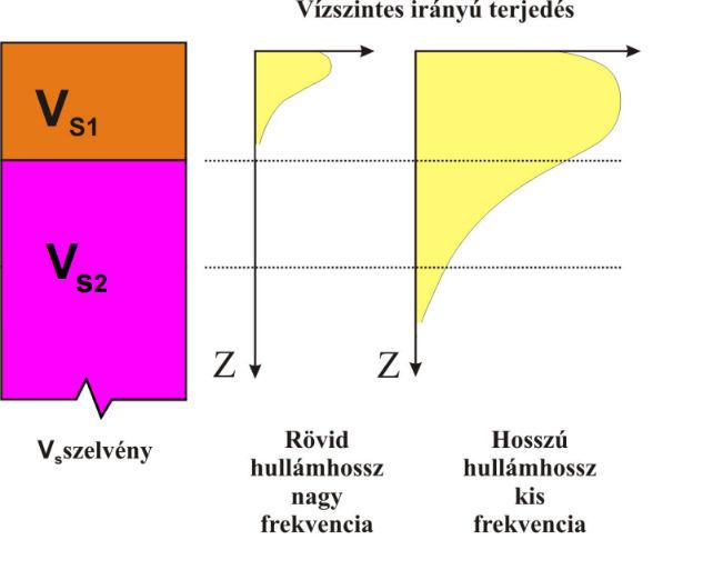 4.2.2.1. A felületi hullámok diszperzív tulajdonsága A 21. ábrán jelölt energiaeloszlás és csillapítási arányok nagyon hasznosak, ha a felületi hullámokat jelként kívánjuk hasznosítani.