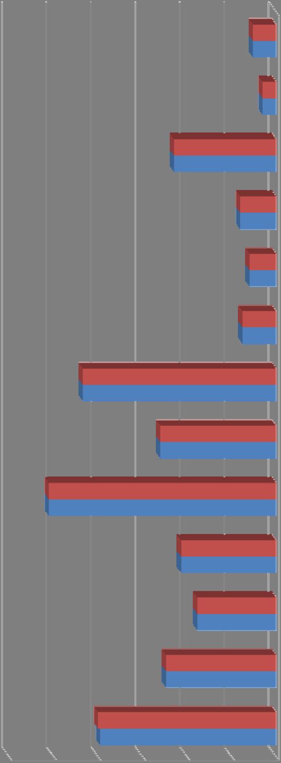 A területi szereplő forrásának megoszlása a TOP belső arányok, valamint a saját igények alapján (Mrd Ft) TOP prioritások intézkedései 1.1. Helyi gazdasági infrastruktúra fejlesztése 1.2.