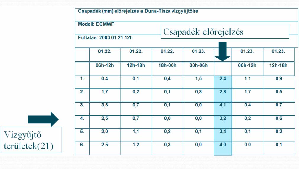 Hidrológiai célú