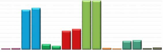 Az eszközállomány összetételében jelentős változás nem történt, a befektetett eszközök aránya 0,5 százalékkal csökkent, a forgóeszközöké nem változott, az aktív időbeli elhatárolások értéke 0,5