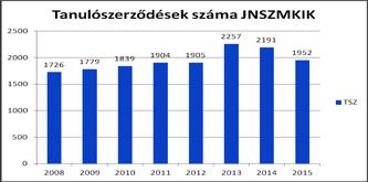 Tanulószerződés tanácsadói hálózat működtetése A tanácsadók feladata a tanulószerződésekkel, együttműködési megállapodásokkal, a kamarai garanciavállalással kapcsolatos kamarai feladatok elvégzése,