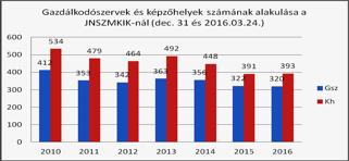 952 hatályos tanulószerződés volt, a képzések 316 gazdálkodó szervezet, 384 képzőhelyén valósultak meg.