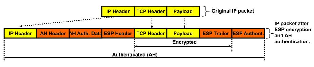 IPSec