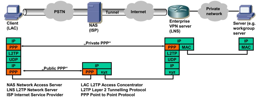 VPN típusok Kliens által indított VPN A VPN kliens a felhasználó gépén L2
