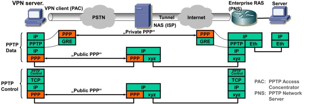 Tunneling Protocol