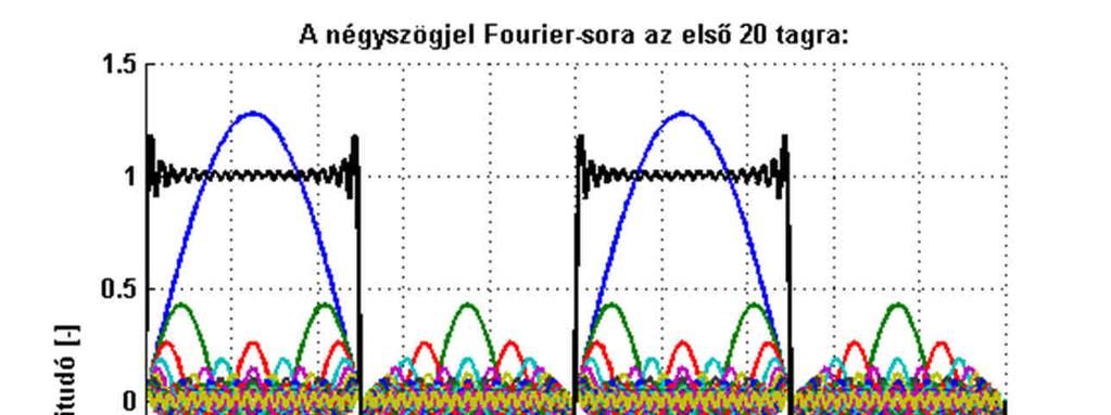 Generation of non-sinusoidal