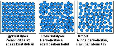 Szilárd szerkezeti formák szilárd anyagok megjelenési formái: amorf: nincs szabályos kristályszerkezet, megszilárdult folyadékok