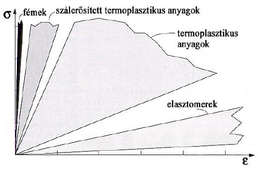 Mechanikai tulajdonságok 13 Merevség (anyag tulajdonság + tervezés)