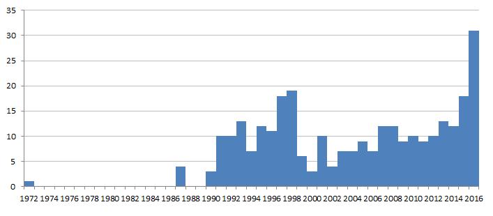 4. ábra: Találatok a rural restructuring keresőszóra a ScienceDirect adatbázisában, a publikálás ideje szerint Forrás: ScienceDirect adatbázis alapján saját szerkesztés Az adatbázisban szereplő