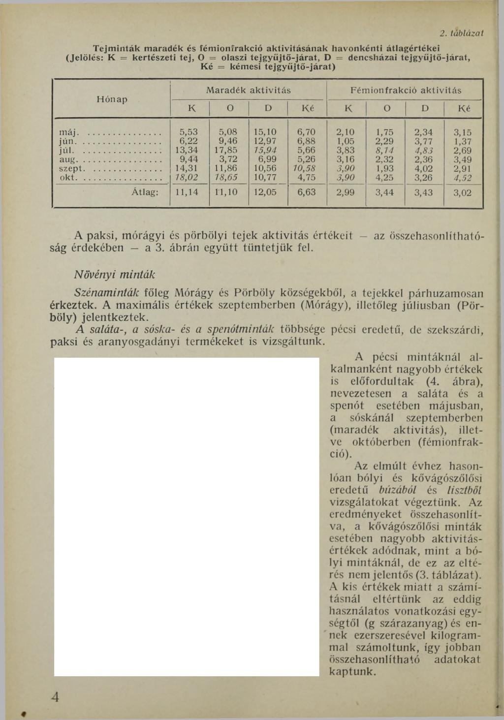 2. táblázat Tejminták maradék és fémionfrakció aktivitásának havonkénti átlagértékei (Jelölés: К = kertészeti tej, О = olaszi tejgyüjtő-járat, D = dencsházai tejgyüjtö-járat, Ké = kémesi