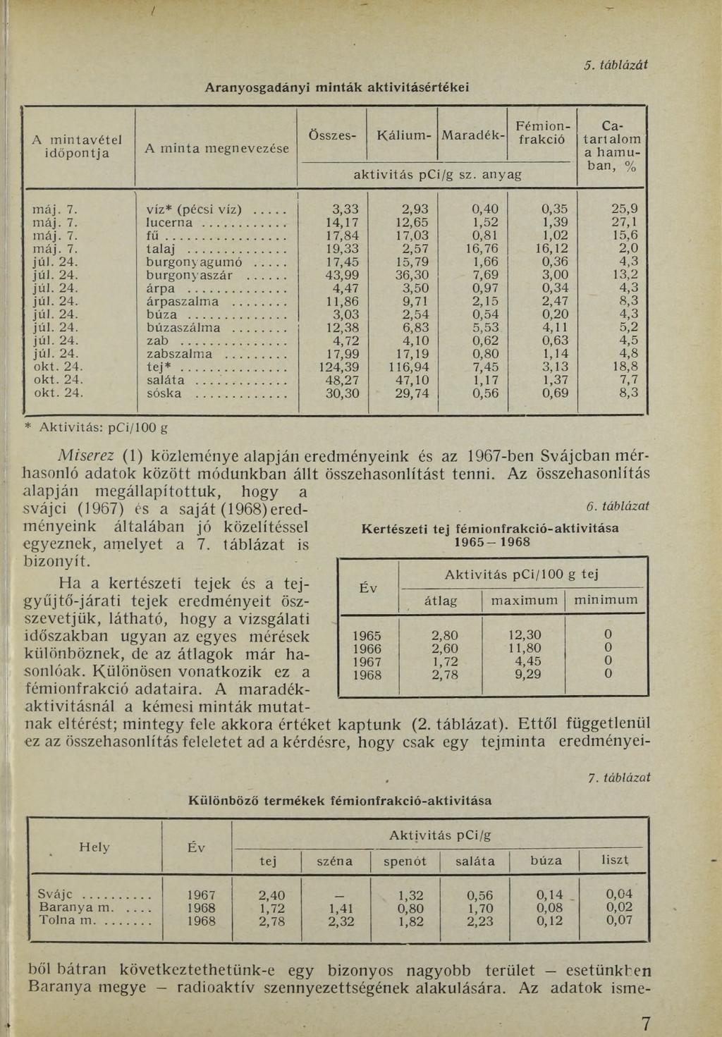 Aranyosgadányi minták aktivitásértékei 5. táblázát A m intavétel időpontja A m inta megnevezése Összes- K álium - M aradék- ak tiv itás pci/g sz.