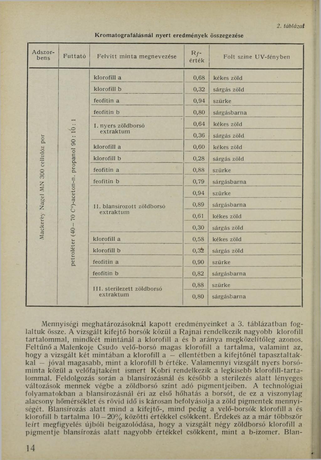 Kromatografálásnál nyert eredmények összegezése 2.