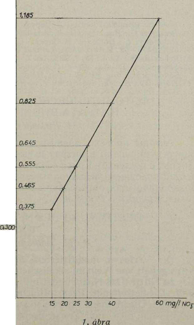 és 5 ml Griess II. reagenst pipettázunk és a vizsgálandó oldat szűrletéből 10 ml-t mérünk hozzá. Referencia oldatként a másik kémcsőbe 10 ml szűrlethez 10 ml 20%-os ecetsavat adunk.