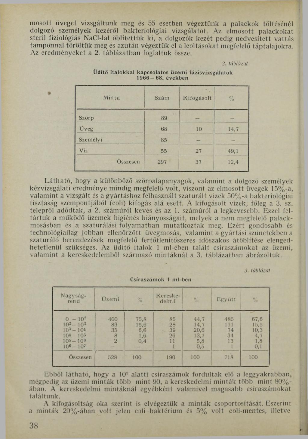 mosott üveget vizsgáltunk meg és 55 esetben végeztünk a palackok töltésénél dolgozó személyek kezéről bakteriológiai vizsgálatot.