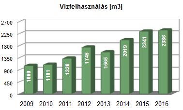 0,20 liter/1000 db értékesített termék) - Víztakarékos csapbetétek és zuhanyfejek alkalmazása Kapcsolódó - Víz nélküli piszoárok beszerelése környezetközpontú - Dolgozók környezeti tudatformálása