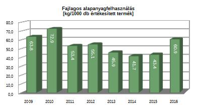 termék készmérethez közeli alapanyag méret - Selejt-csökkentés (2012-2014) - Alapanyag méretek optimalizálása (2014) - Szálanyag végek feldolgozása (2014-2015) - Selejt csökkentés (Matro 2020