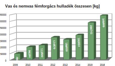 keletkezett mennyiség miatt lett jelentős környezeti tényező a forgácsolás során keletkezett forgács hulladék.