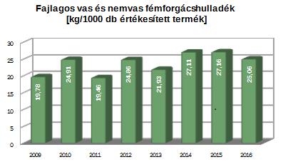 Fémforgács hulladékainkat szállítható konténerekben, anyagminőség szempontjából (acél, saválló acél illetve alumínium)
