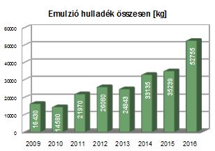 emulzió és hulladékai szintén a felhasznált/keletkezett volumen miatt váltak jelentős környezeti tényezővé.