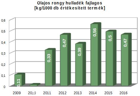 felitató megnevezésű veszélyes hulladék mennyiségének csökkentése 10 %-al a 2015. évi bázisadathoz képest (max. 0,450 kg/1000 db értékesített termék).