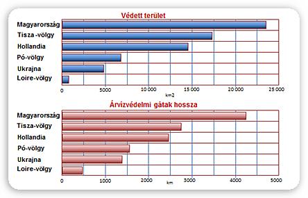 A vízkészletek fokozódóan egyenlőtlen területi és időbeli eloszlása a térségi vízszétosztás létesítményes fejlesztésének évtizedes kiesése miatt, megfelelő létesítmények hiányában egyre nehezebben