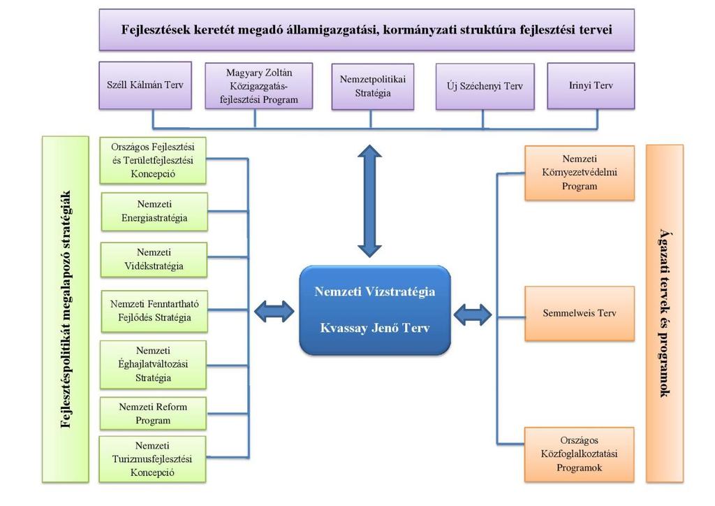 A Kvassay Jenő Terv kapcsolódása más stratégiákhoz, programokhoz 1.1 A Kvassay Jenő Terv (KJT) szükségessége, kihívások Földünk édesvíz készlete állandó, de ha egy főre vetítjük, a fogyás drámai.