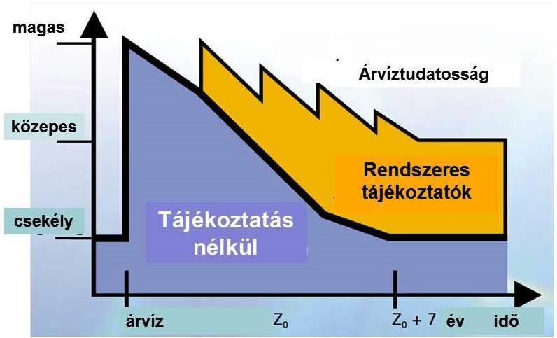 Az árvíztudatosság időbeli változása árvízi eseményt követően Komoly ellentét tapasztalható az egyes állampolgárok által adott helyzetkép, a hazai adottságok és azok kihasználtsága, valamint az