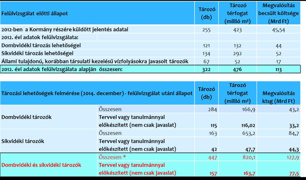 A sík és dombvidéki tározás/vízvisszatartás fejlesztési lehetőségei 1.8 A VGT2-ben is elő vannak irányozva természetes vízvisszatartási intézkedések belvíz visszatartási célból.