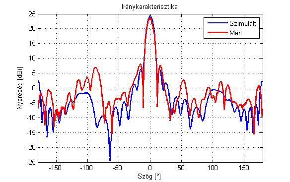 G RX = P RX G TX P TX 20lg ( λ ) = 21,53 dbi 4rπ Ahol: PRX = -46,7 dbm GTX = 2 dbi (körsugárzó ground plane) PTX = 16,7 dbm λ = 0,6913 m r = 1222 m (az E épület teteje és a Szabadságszobor talapzata